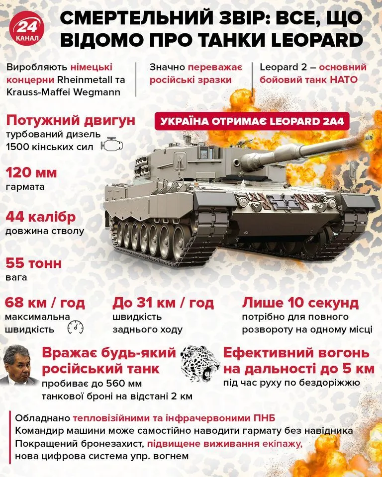 Основні характеристики танків Leopard