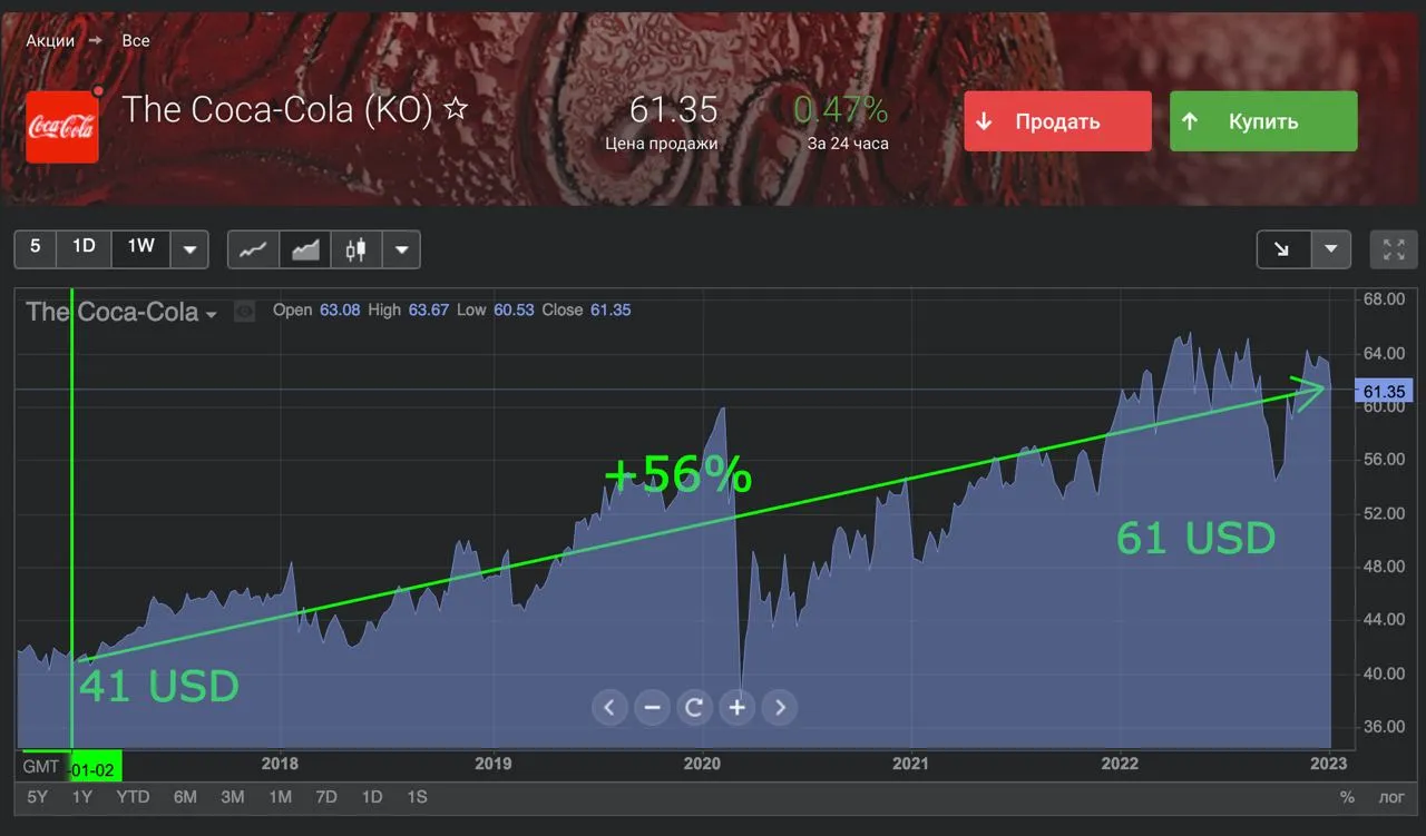 Как украинцы могут зарабатывать со стратегией Баффета и Forex Club