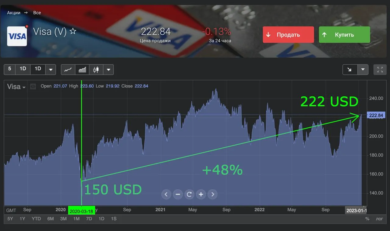 Как украинцы могут зарабатывать со стратегией Баффета и Forex Club