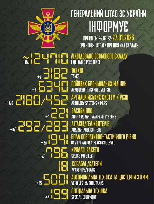 Втрати росіян Втрати росіян