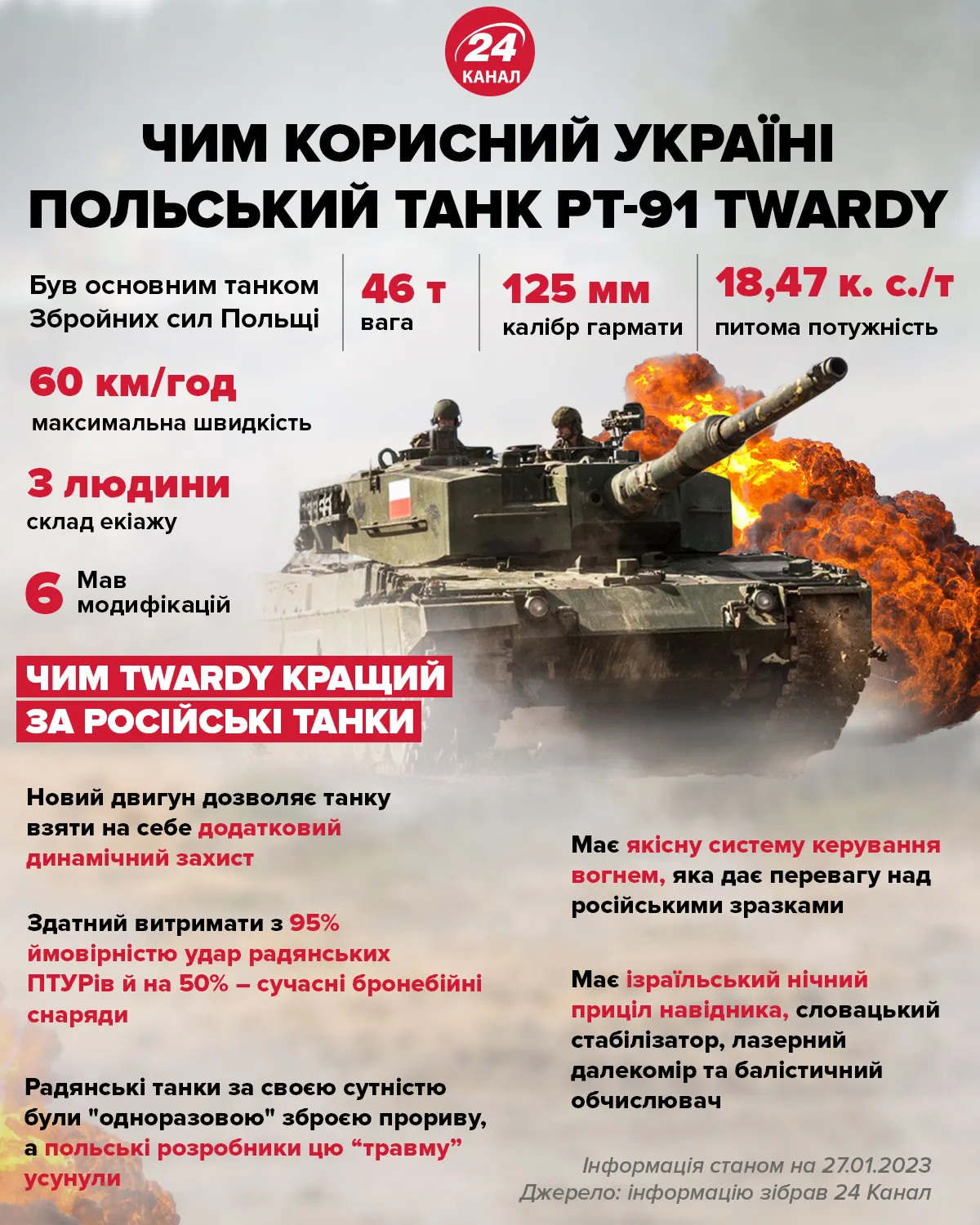 Чим корисний Україні польський танк PT-91 Twardy / Інфографіка 24 каналу