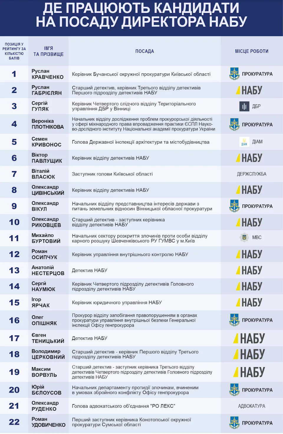 Де працюють кандидати на посаду директора НАБУ