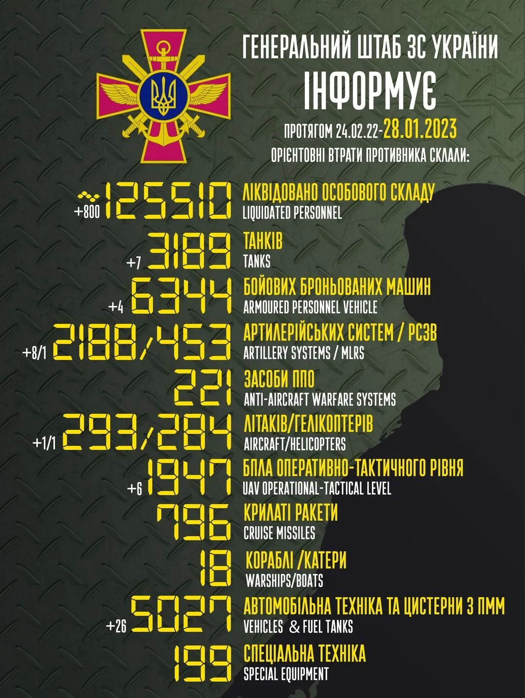 Актуальні втрати ворога станом на 28 січня / Інфографіка Генштабу ЗСУ