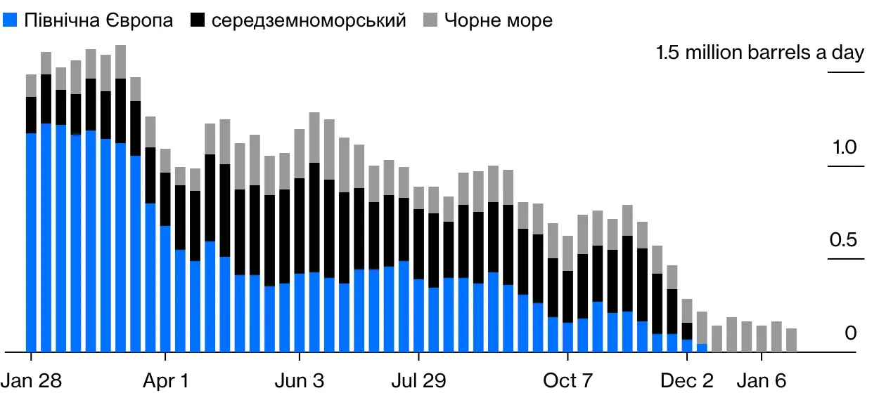 Постачання російської нафти до Європи Постачання російської нафти до Європи