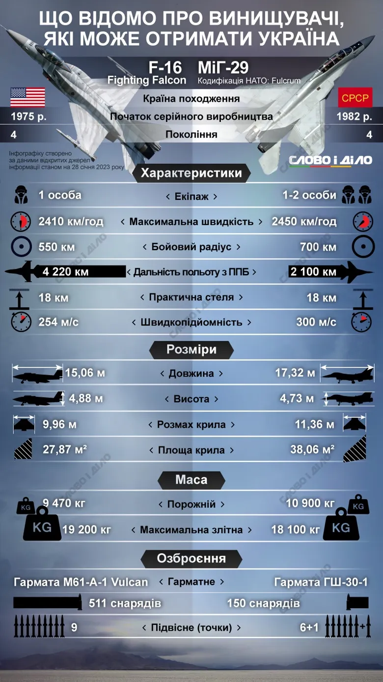 Порівняння винищувачів F-16 та МіГ-29