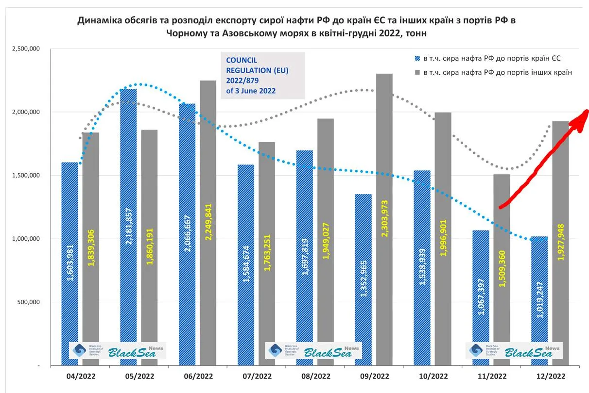 Як змінився експорт російської нафти Як змінився експорт російської нафти