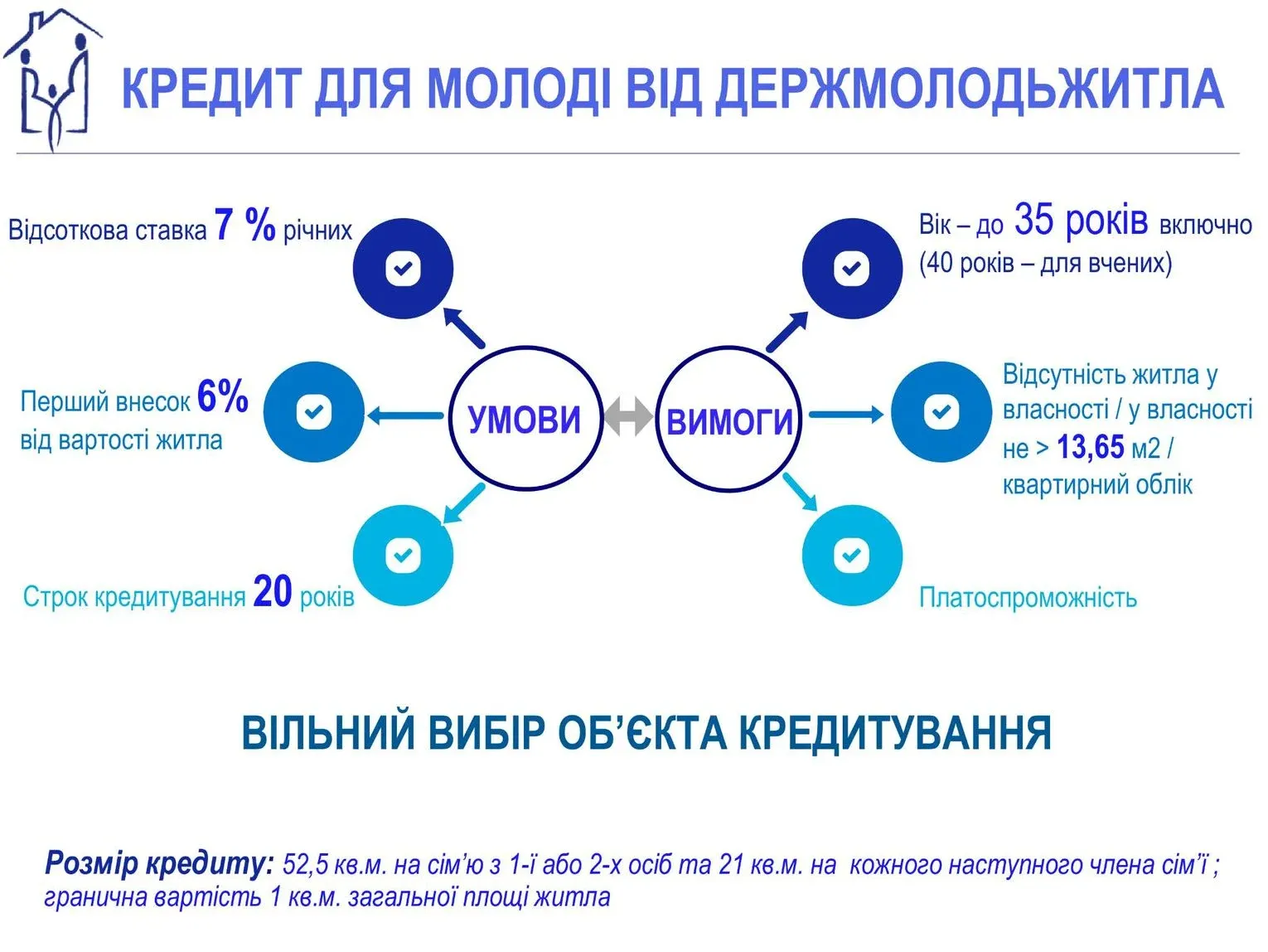 в Україні оновили умови молодіжного житлового кредитування