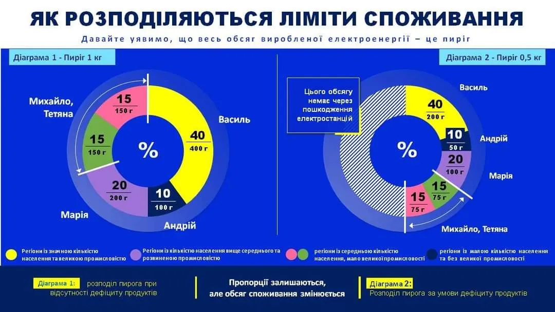 Розподіл енергоспоживання