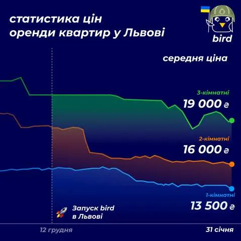 Статистика цін у Львов - bird