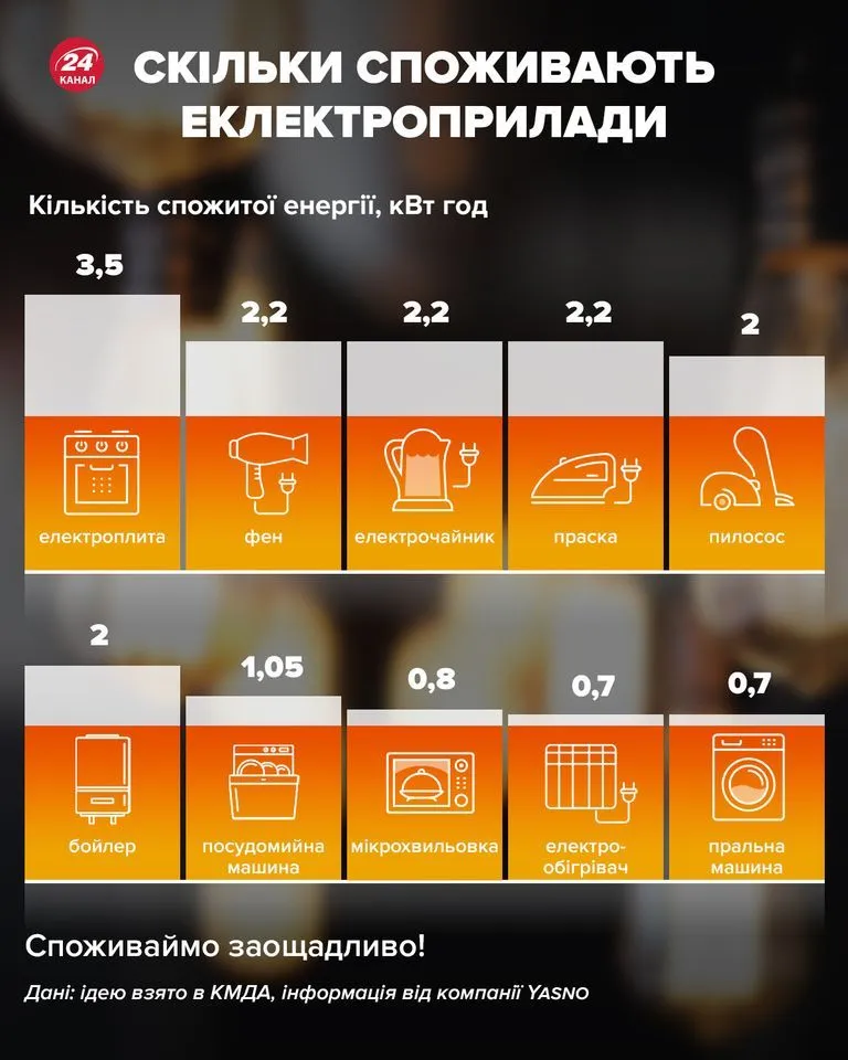 Скільки світла витрачають різні електроприлади Скільки світла витрачають різні електроприлади