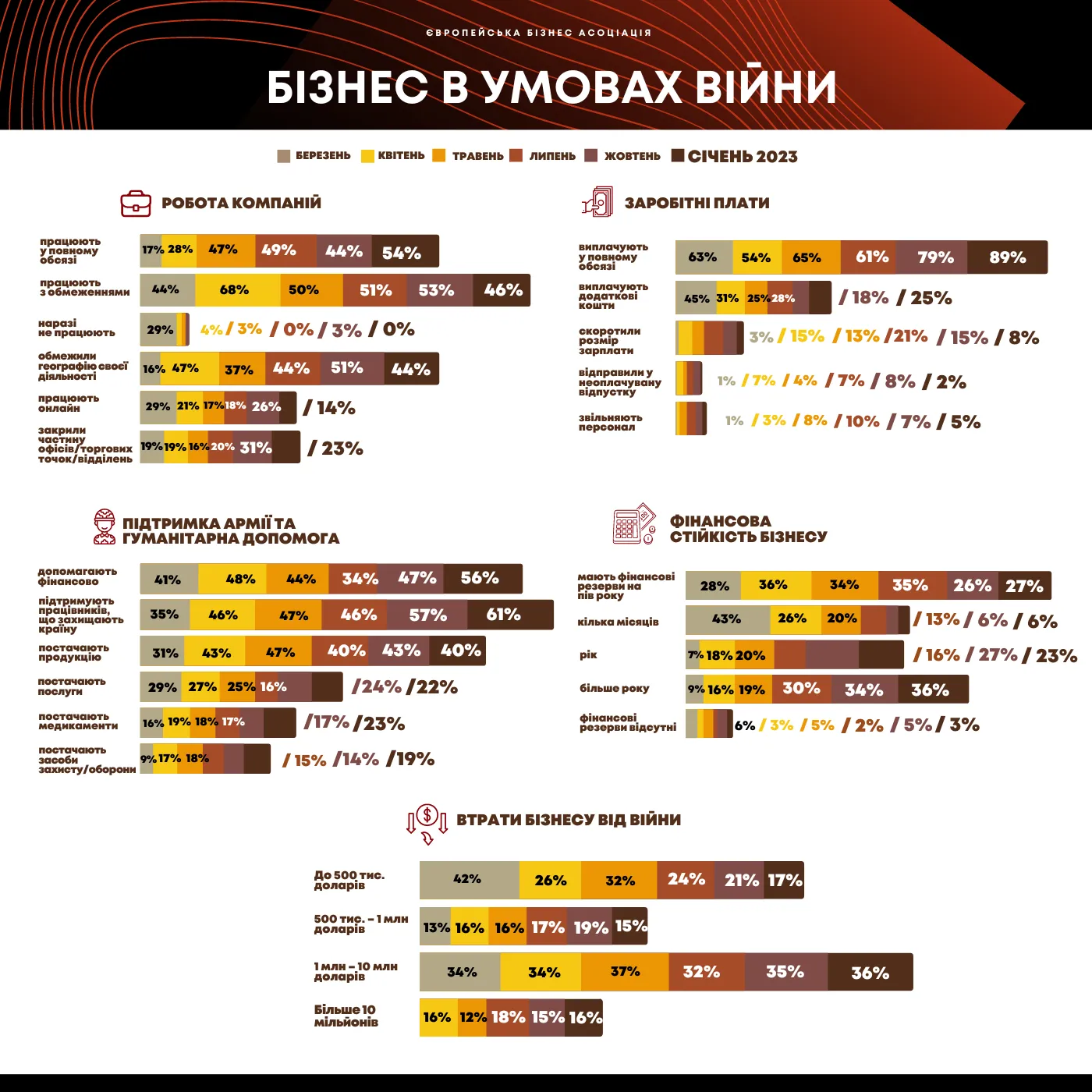 Бізнес в умовах війни