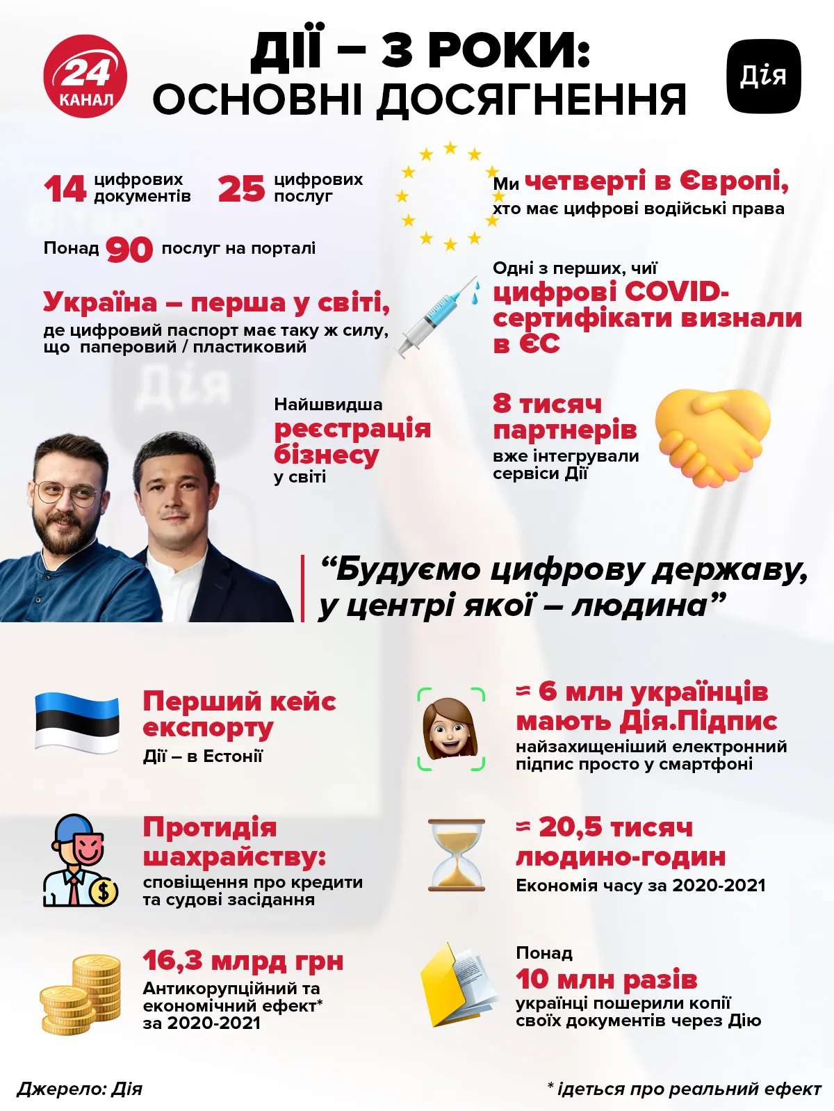 Основні досягнення Дії / Інфографіка 24 каналу