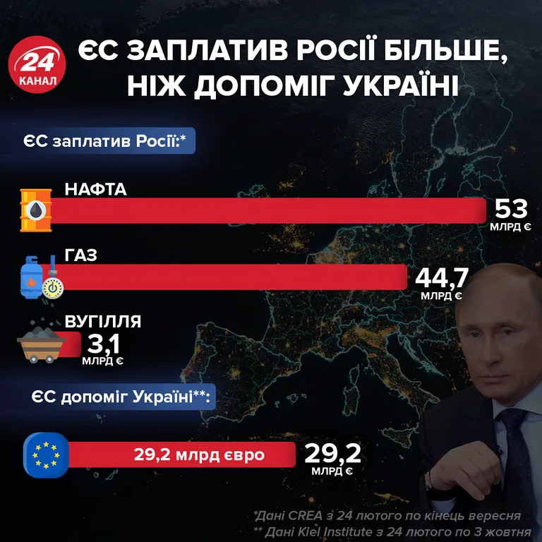 скільки єс платить за російські енергоносії