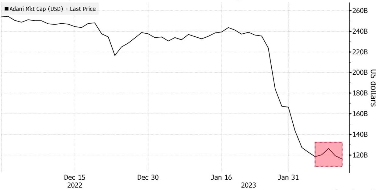 Падіння вартості компаній Адані Падіння вартості компаній Адані