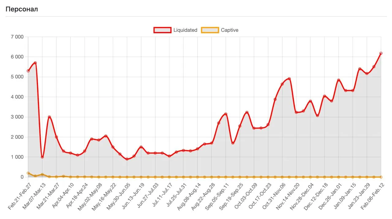Статистика потерь России от 24 февраля 2022 Статистика потерь России от 24 февраля 2022