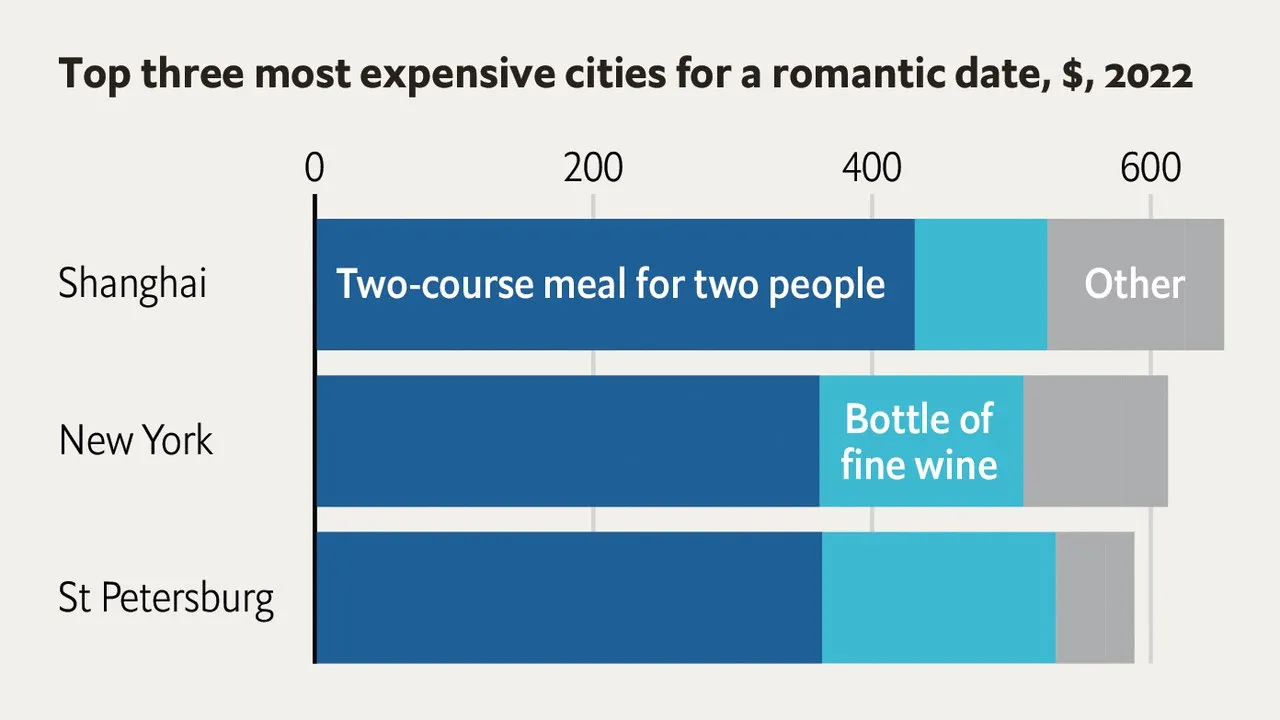 Найдорожчі міста для романтичного побачення у 2022 році