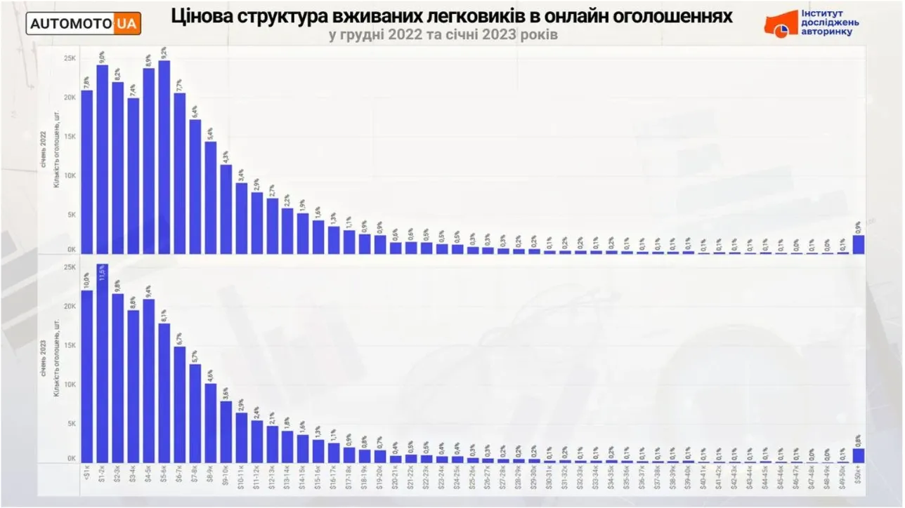 Как изменились цены на автомобили в Украине в году