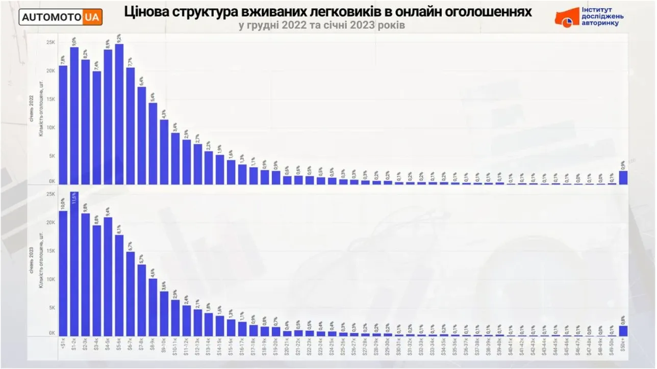 Ценовая структура подержанных легковых автомобилей на украинском рынке в январе 2023 года