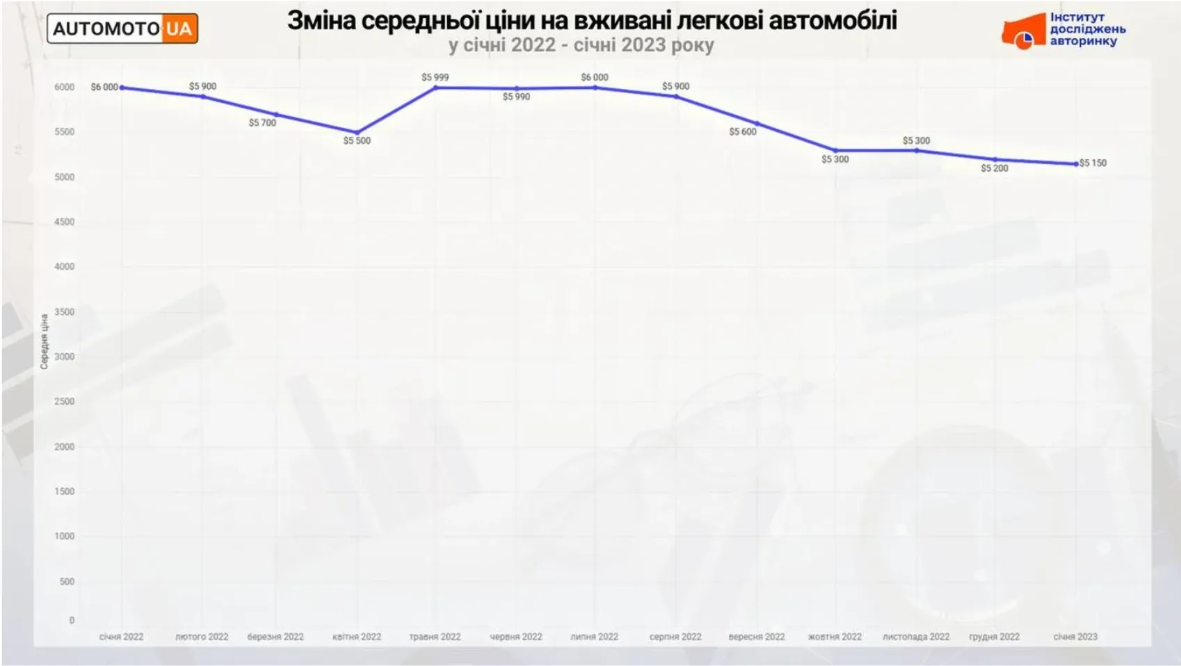 Динамика изменения средней цены на легковые автомобили на сайтах продаж в интернете, январь 2022 – январь 2023.