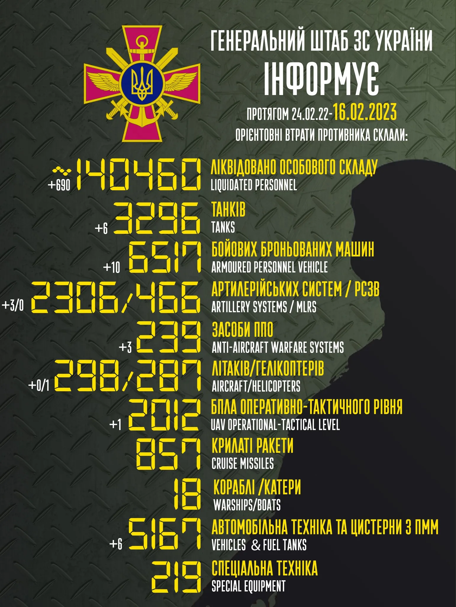 Втрати росіян 16 лютого