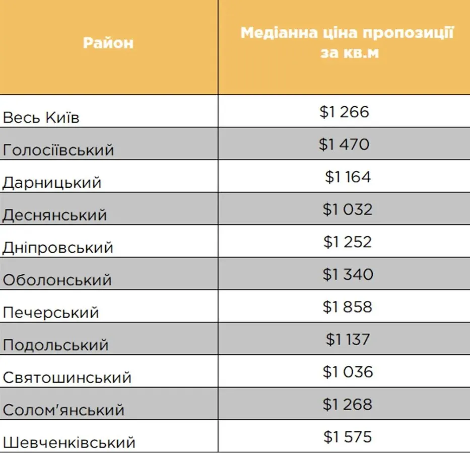  як змінилися ціни на київському ринку нерухомості
