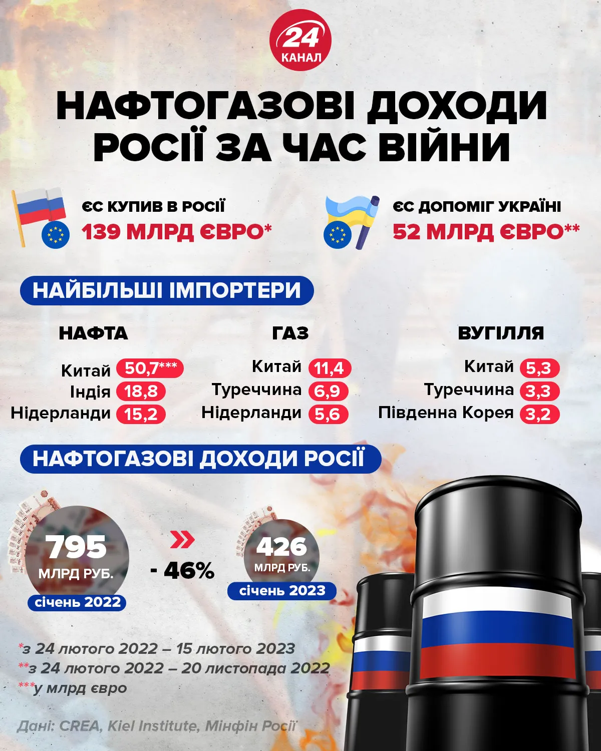 Нефтегазовые доходы России