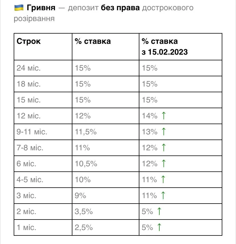 Ставки по депозитам у Монобанку у гривнях