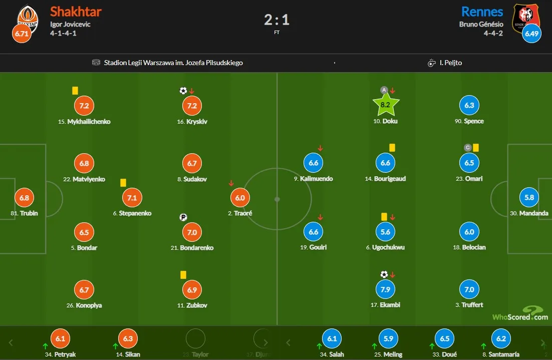 Шахтар – Ренн: оцінки гравців Шахтар – Ренн: оцінки гравців