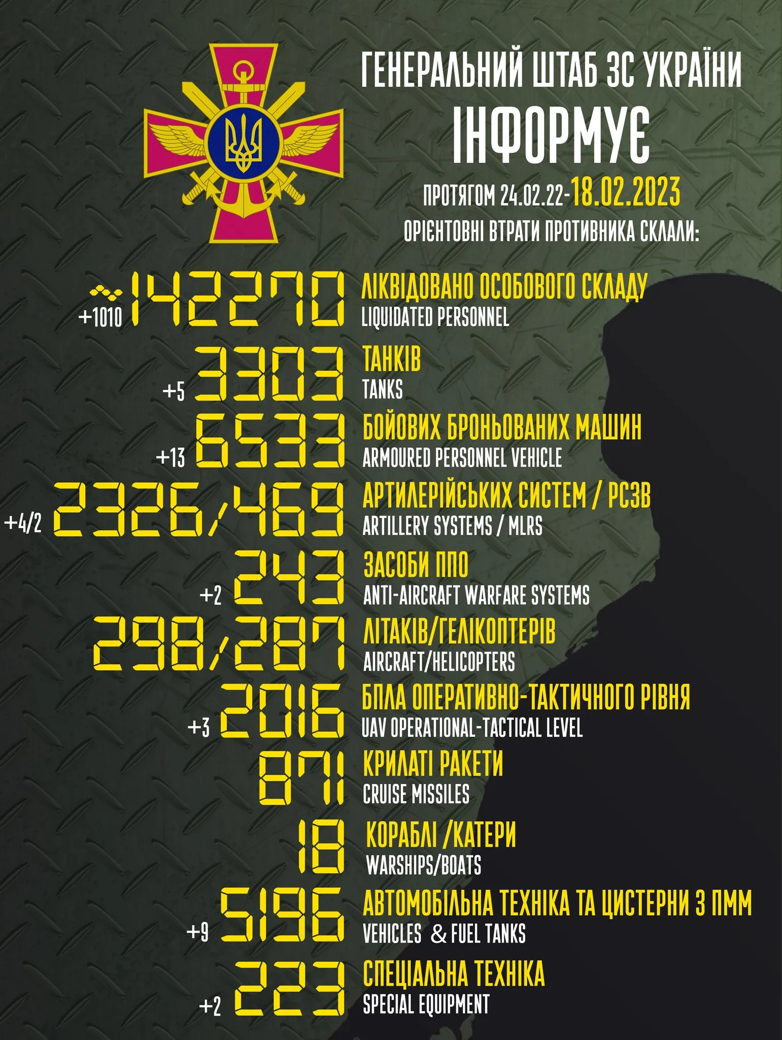 Втрати ворога станом на 18 лютого / Інфографіка Генштабу ЗСУ