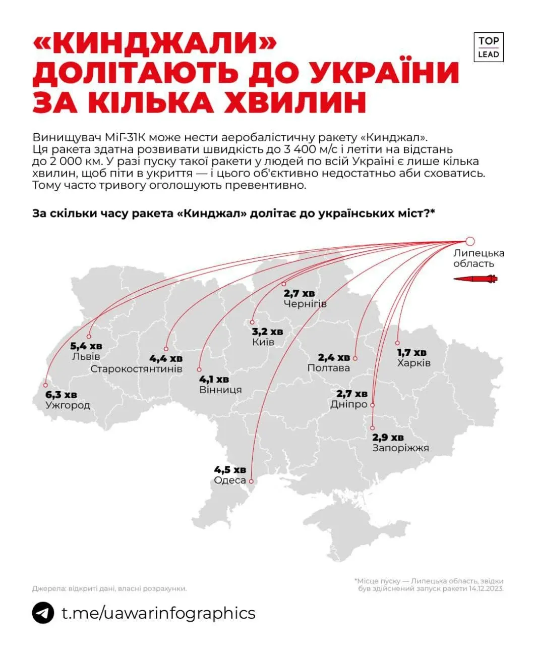 Скільки летить ракети Кинджал