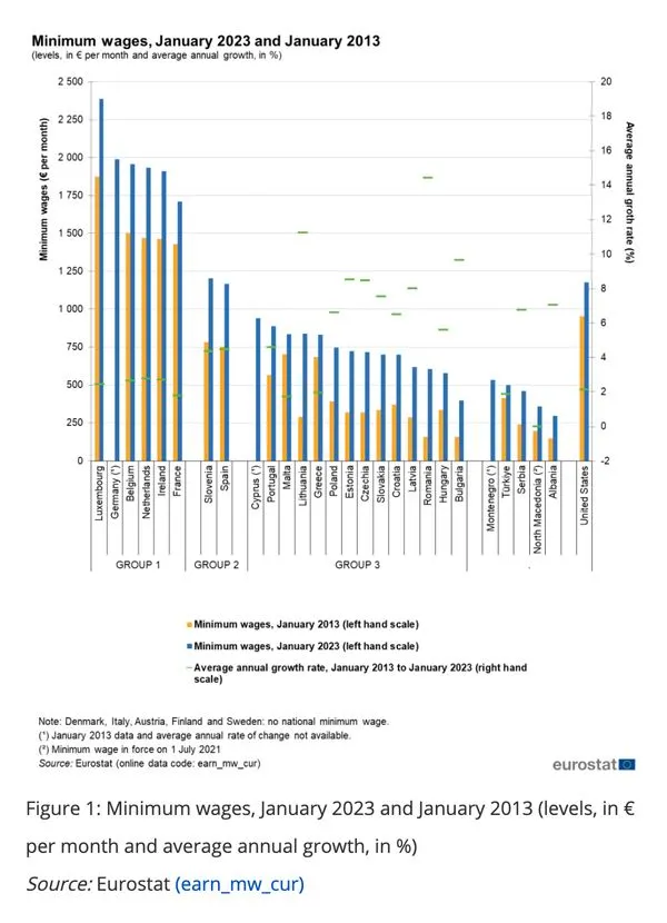 Мінімальна заробітна плата у країнах Європи