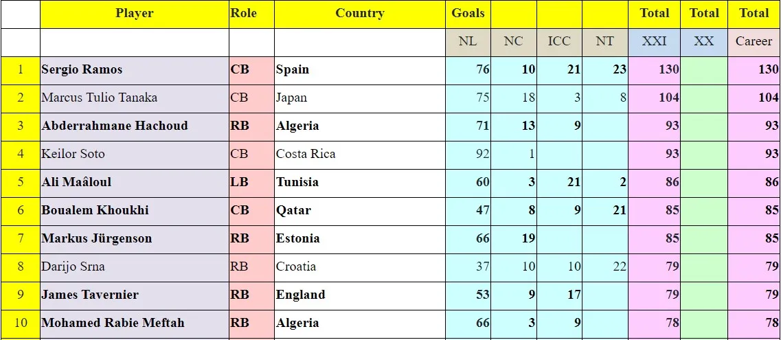Рейтинг найрезультативніших захисників 21-го XXI століття Рейтинг найрезультативніших захисників 21-го XXI століття