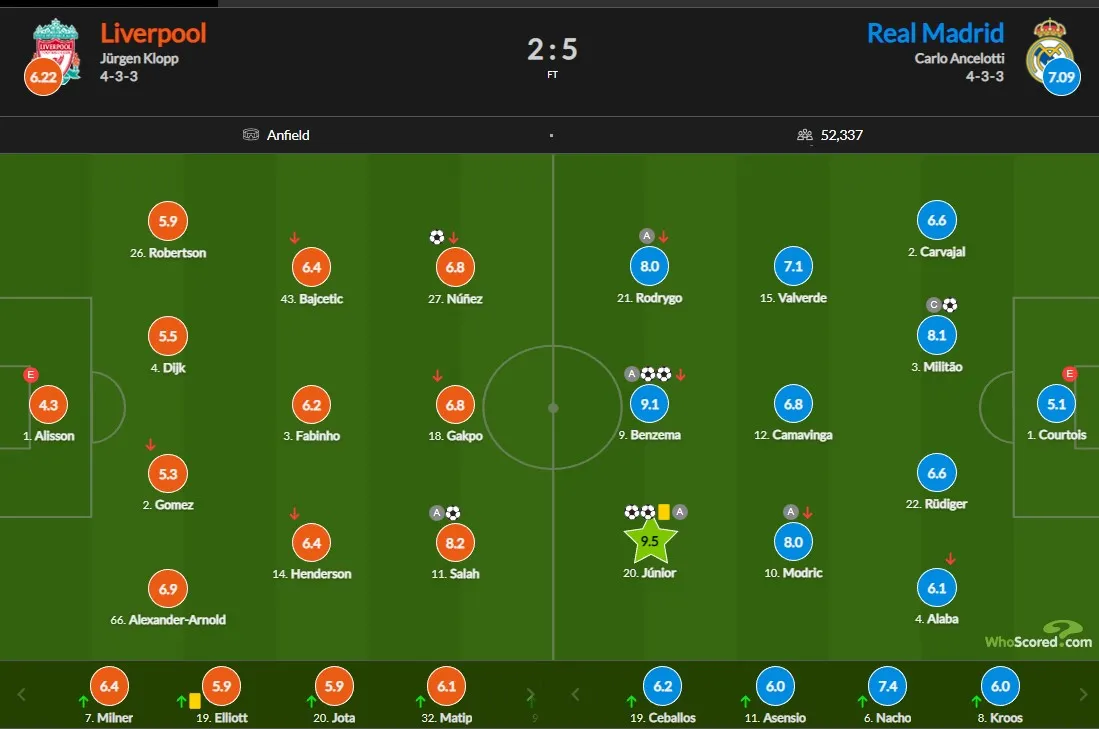 Ліверпуль – Реал: оцінки гравців Ліверпуль – Реал: оцінки гравців