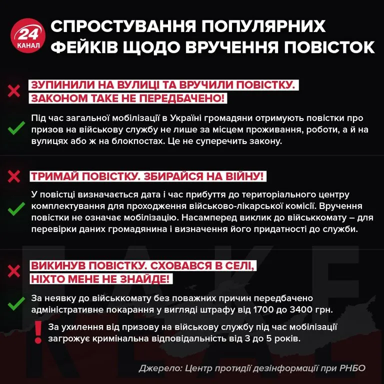 Спростування фейків щодо вручення повісток