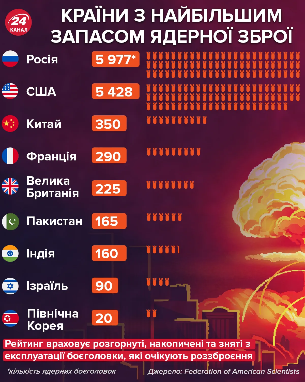 Страны с наибольшим запасом ядерного оружия / Инфографика 24 канала