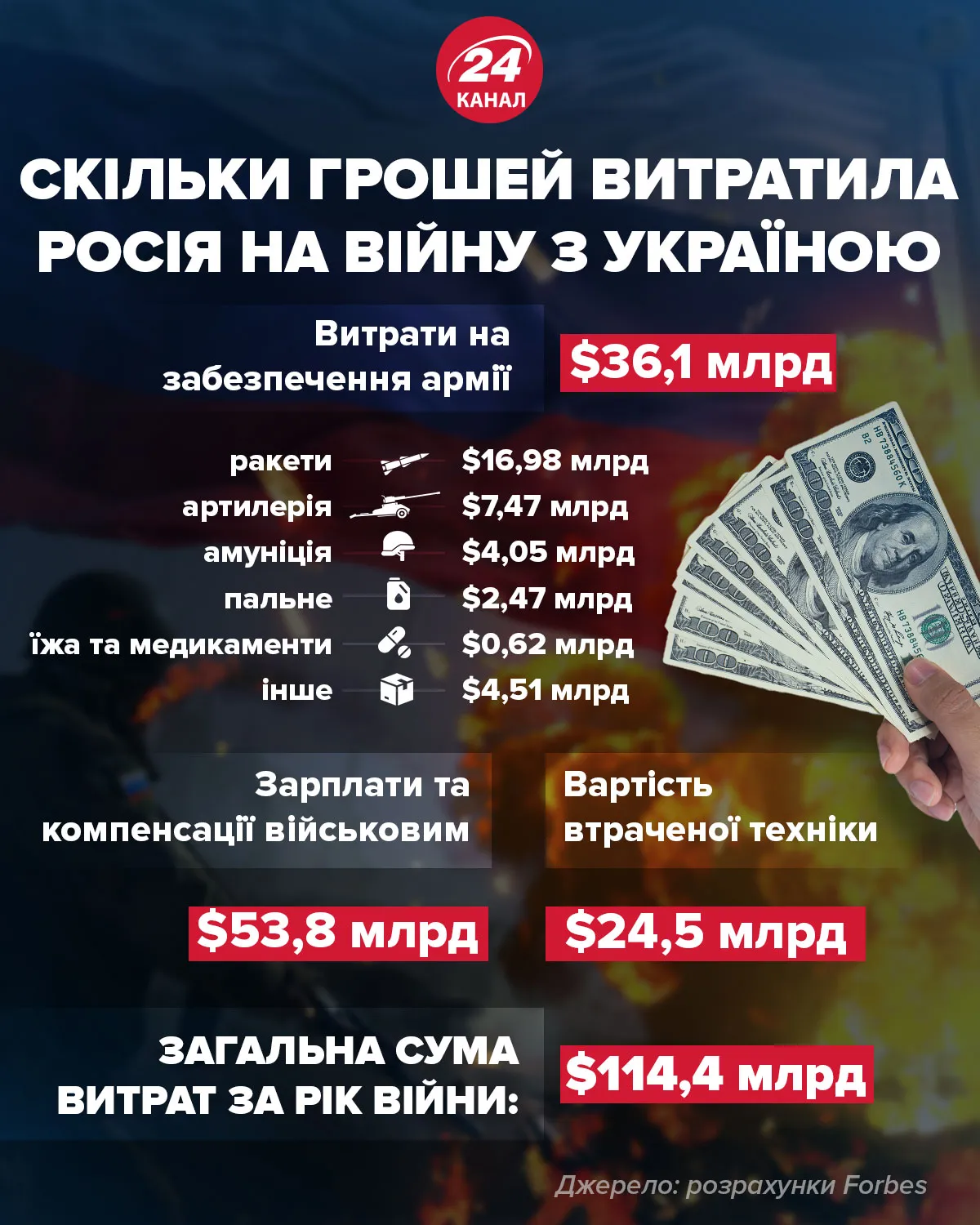 Расходы России на войну