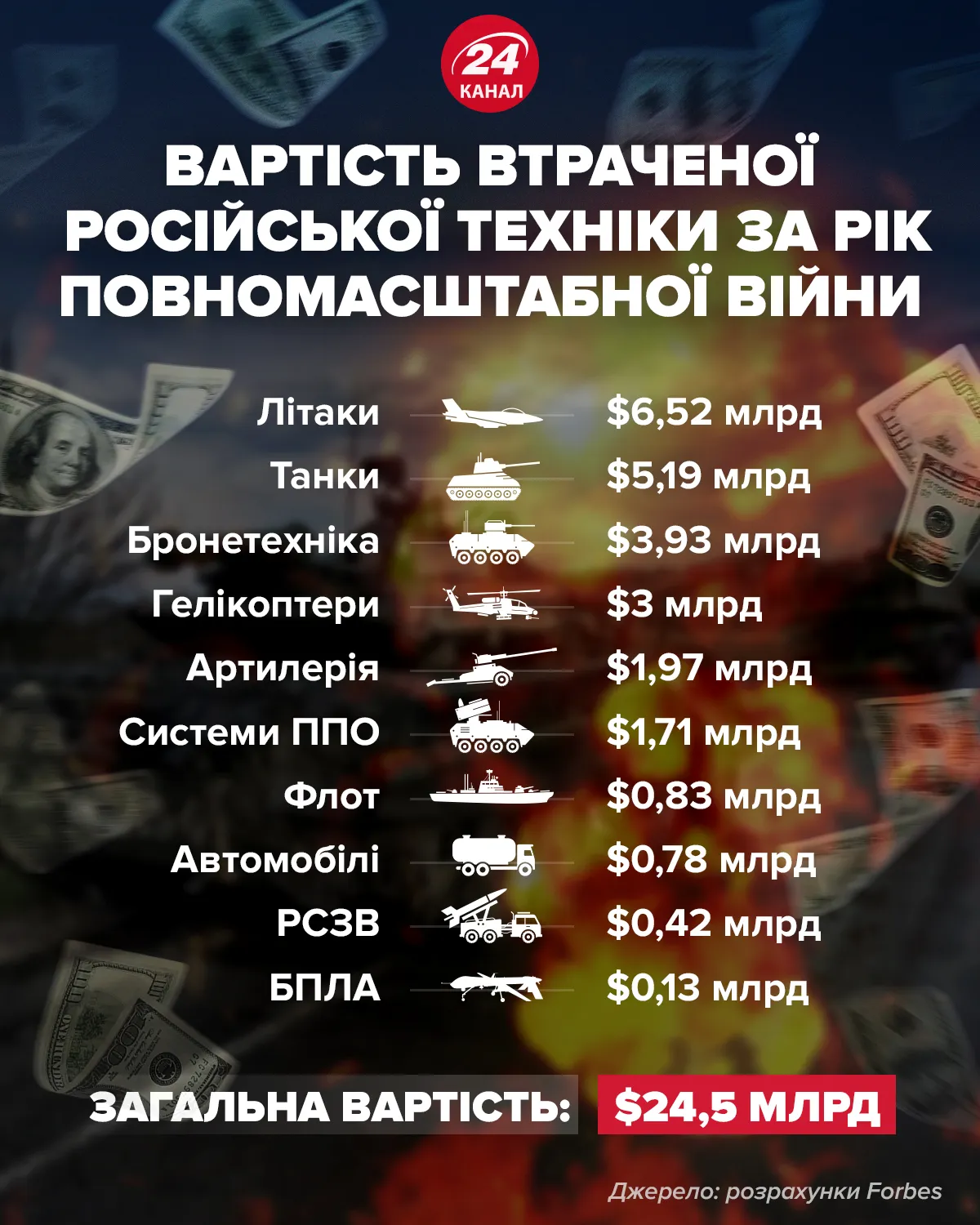 вартість втраченої російської техніки за рік війни
