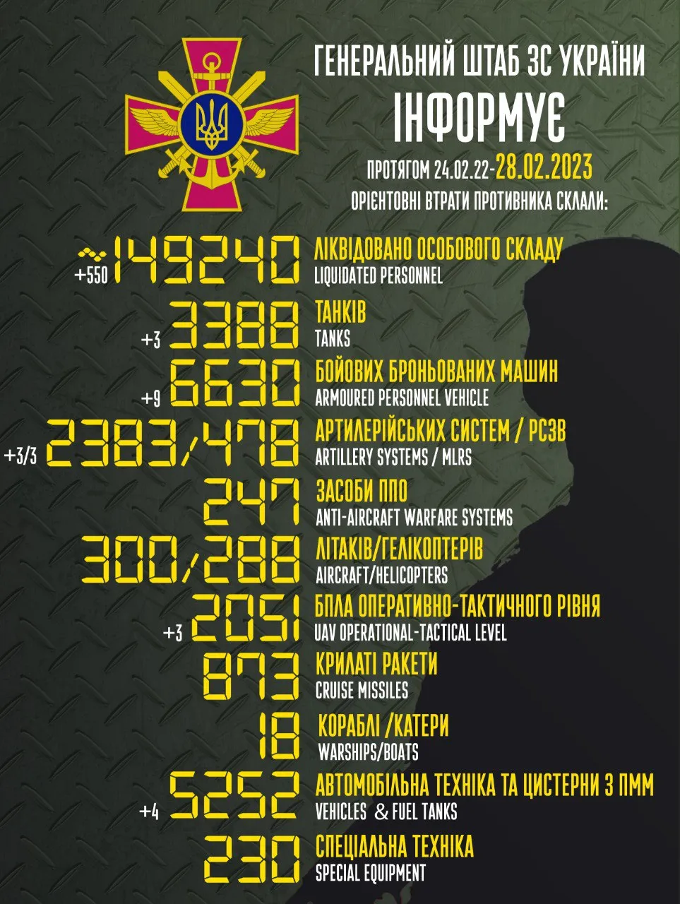 Втрати росіян 28 лютого