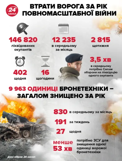 Потери России за год войны против Украины