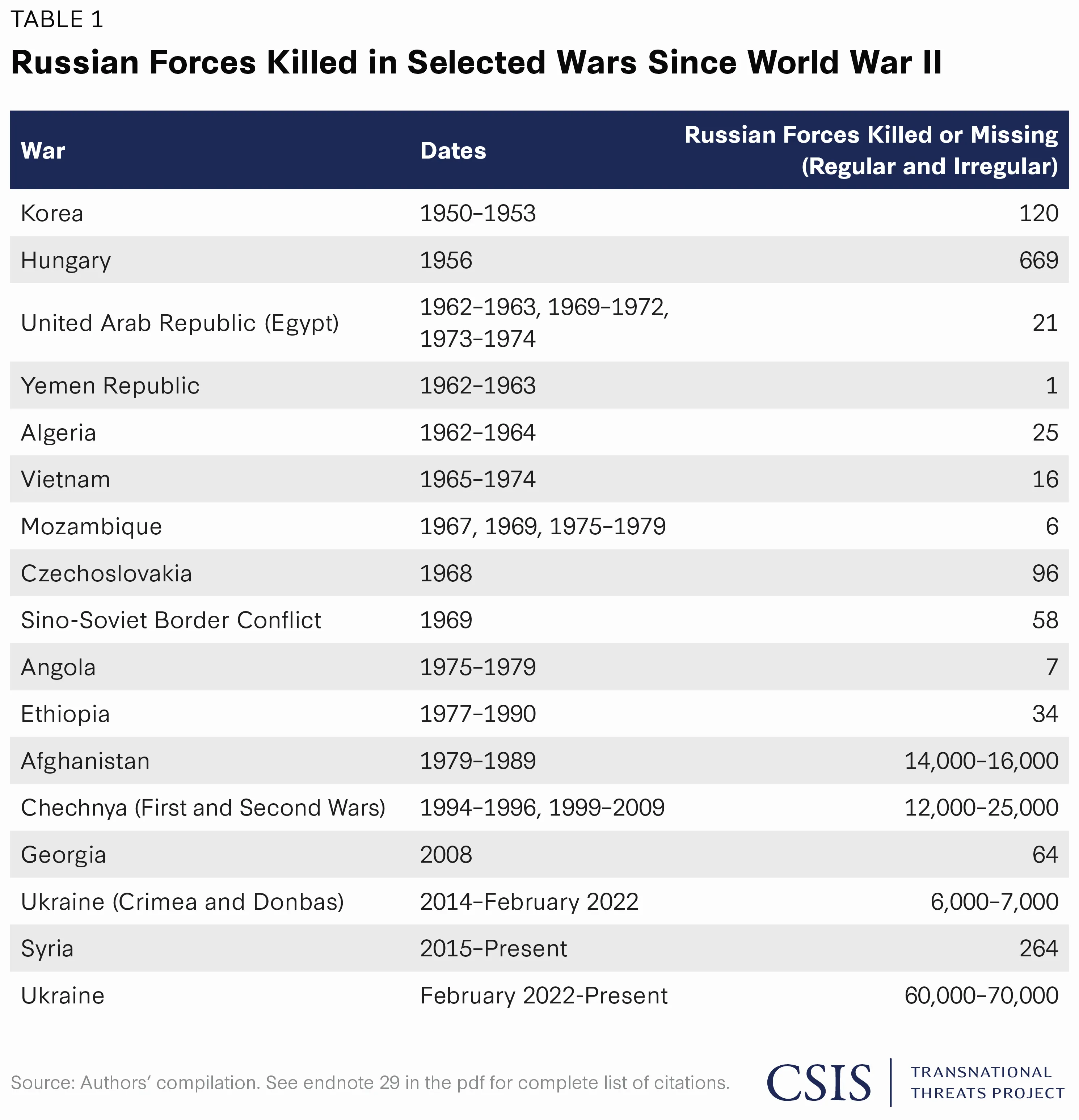 Статистика российских потерь