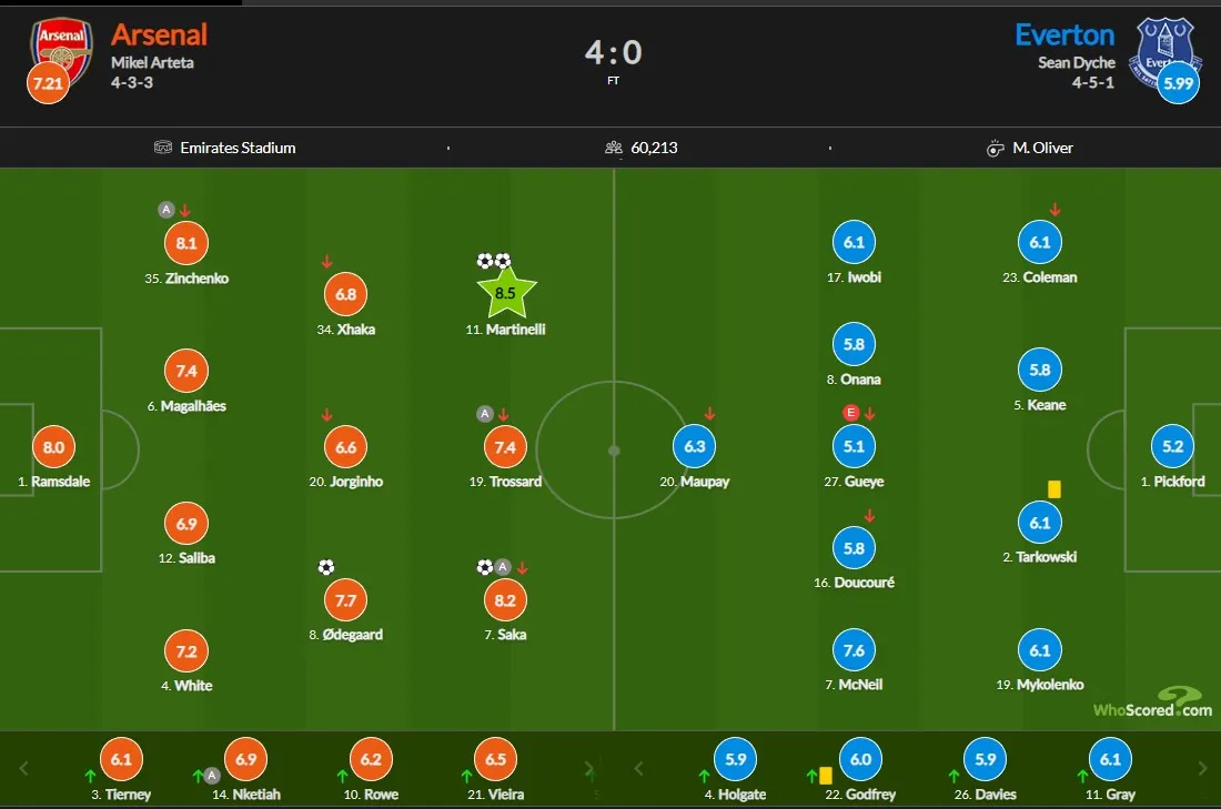 Арсенал – Евертон: оцінки гравців за гру