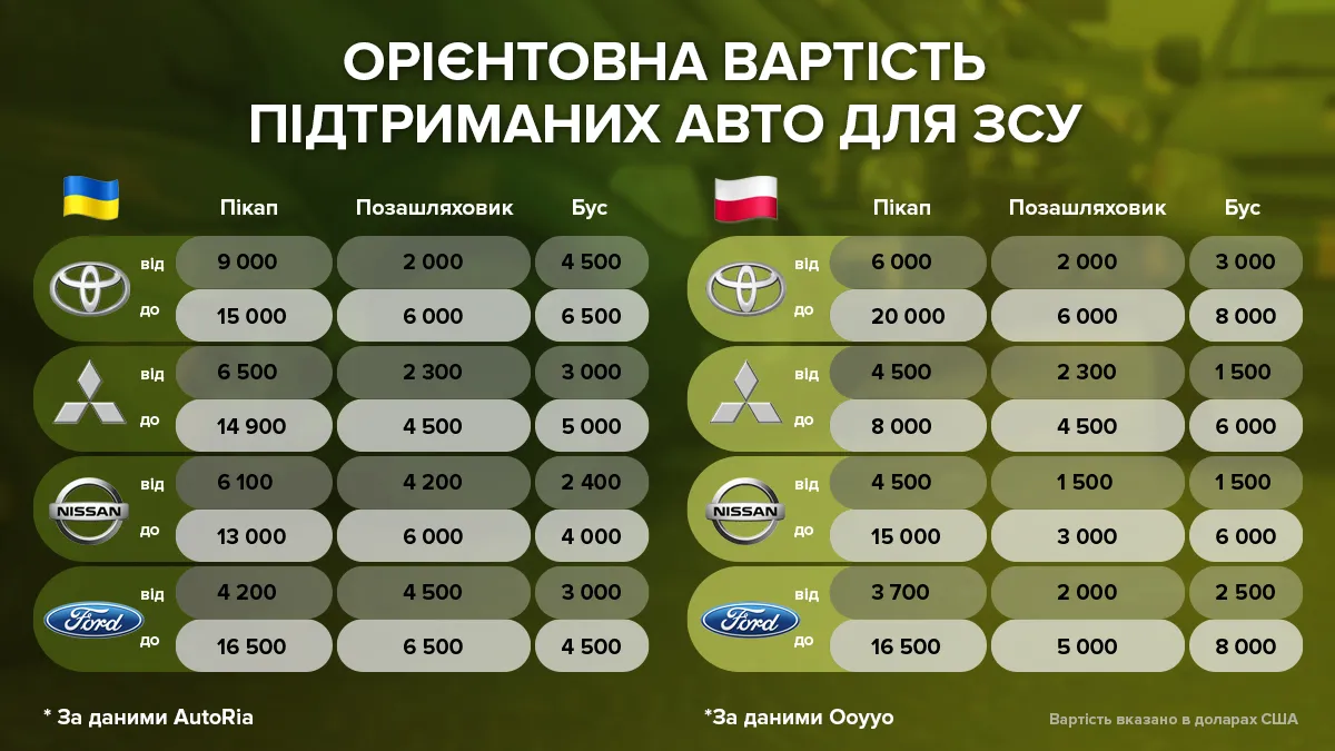 Стоимость авто для ВСУ в Украине и Польше