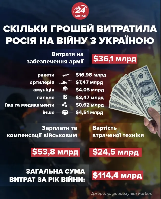 Сколько Россия потратила на войну Сколько Россия потратила на войну