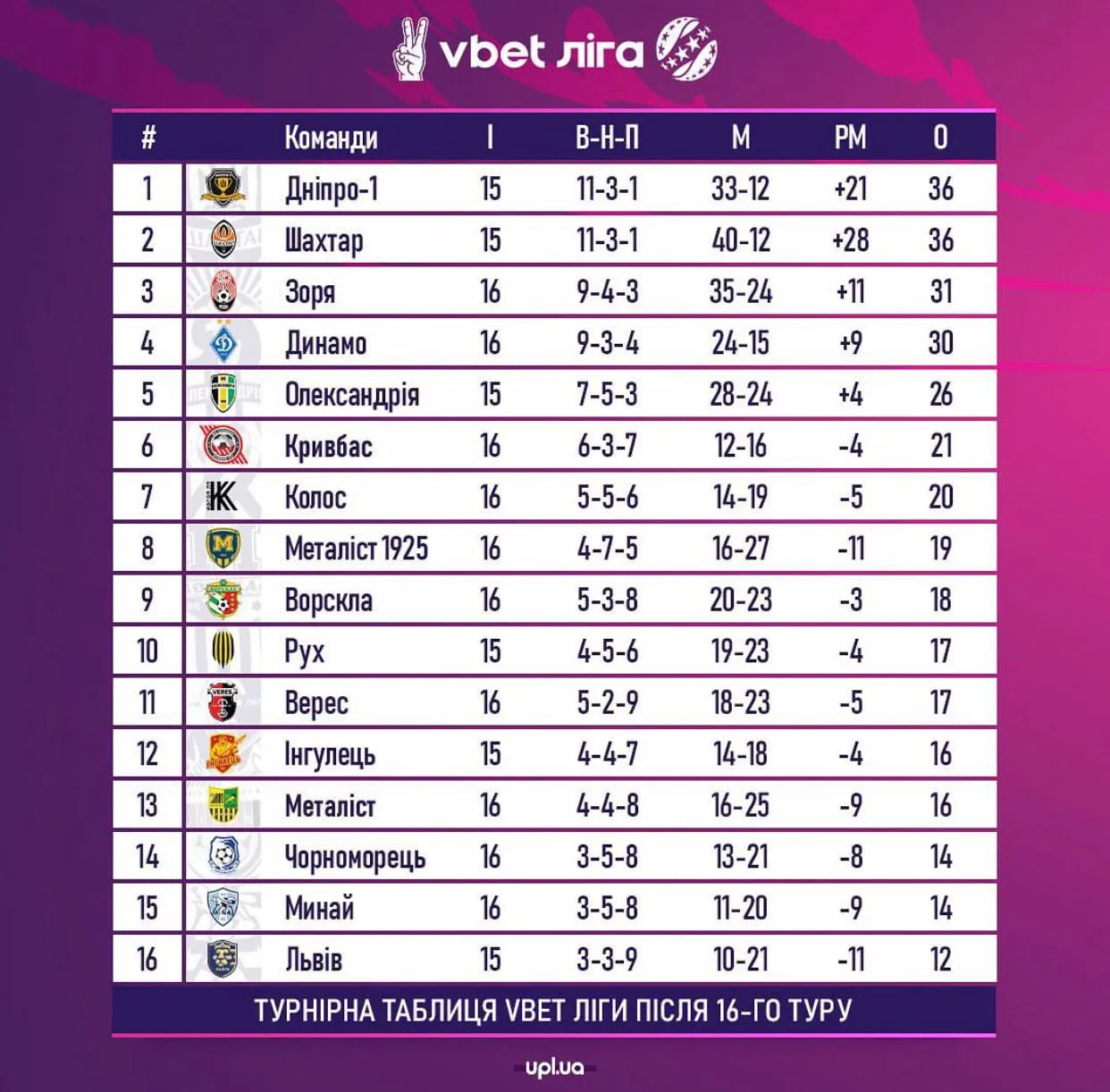Турнірна таблиця УПЛ Турнірна таблиця УПЛ
