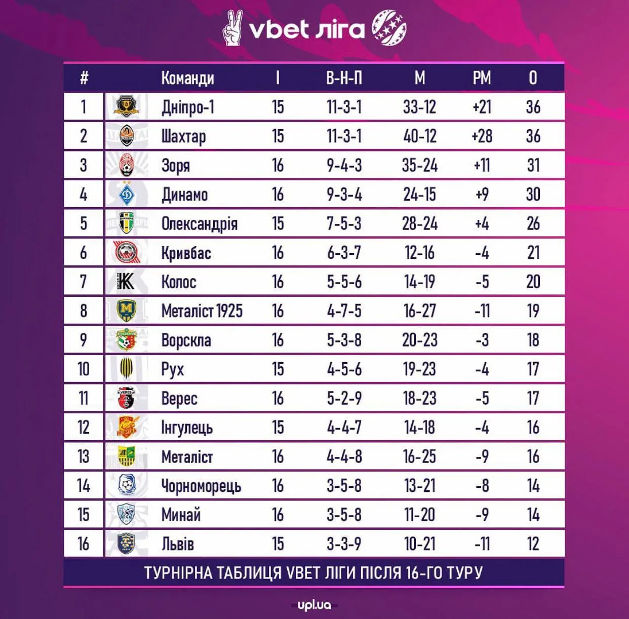 Турнирная таблица УПЛ