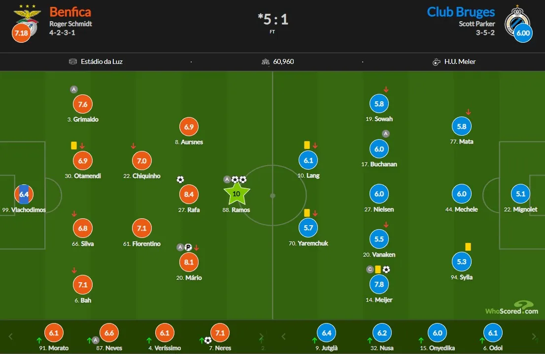 Бенфіка – Брюгге: оцінки гравців Бенфіка – Брюгге: оцінки гравців