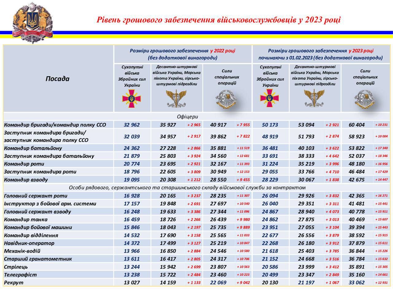 Оклад по воинской должности военнослужащего росгвардии 2023