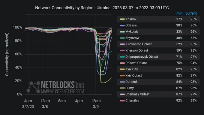 Перебої з інтернетом сьогодні