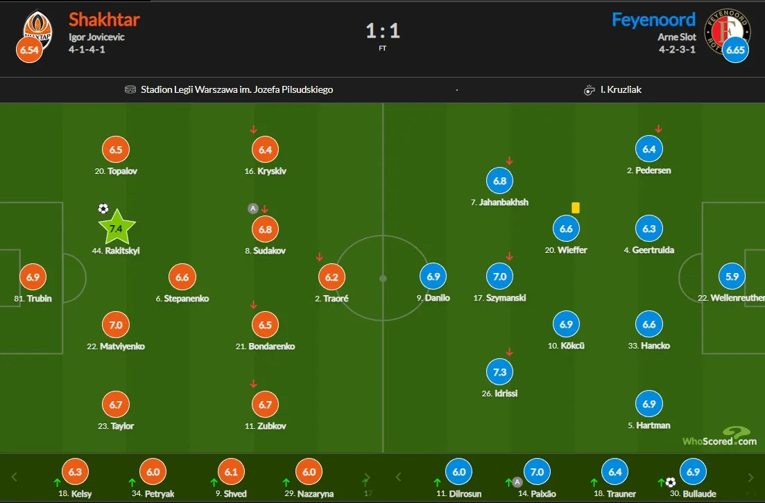 Шахтар – Феєнорд: оцінки гравців