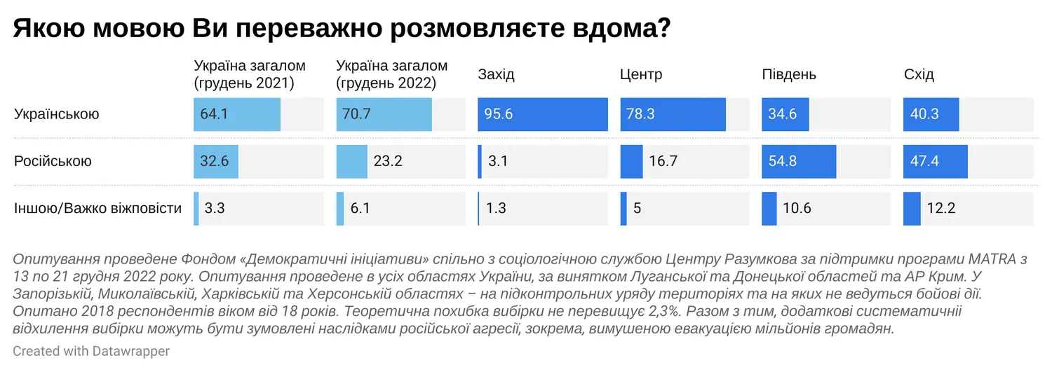 Опитування стосовно того, якою мовою українці розмовляють в побуті